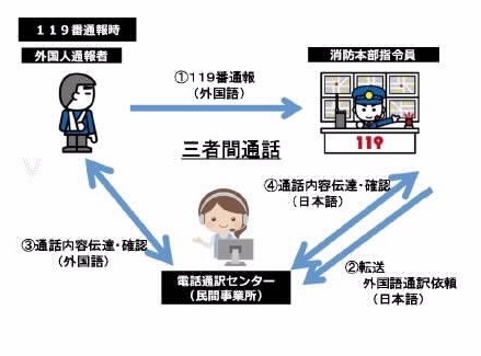 電話通訳センターを介した多言語通訳体制の運用を開始しました 指令調査室からのお知らせ 高槻市消防本部